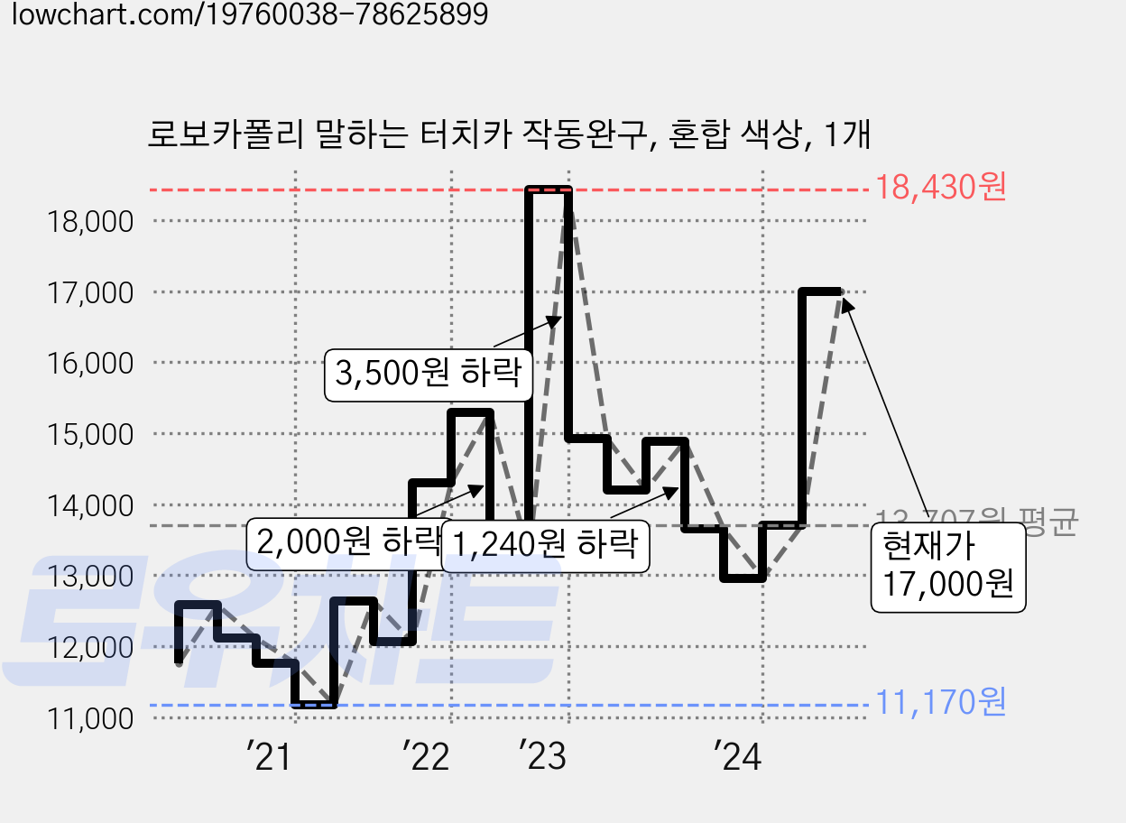 로보카폴리 말하는 터치카 작동완구, 혼합 색상, 1개 가격 변동 차트, 현재가 17,000원, 관측 최저가 11,170원