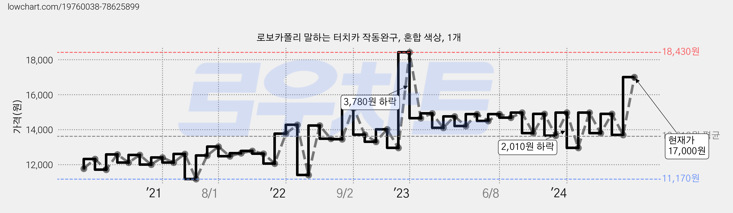 로보카폴리 말하는 터치카 작동완구, 혼합 색상, 1개 가격 변동 차트, 현재가 17,000원, 관측 최저가 11,170원