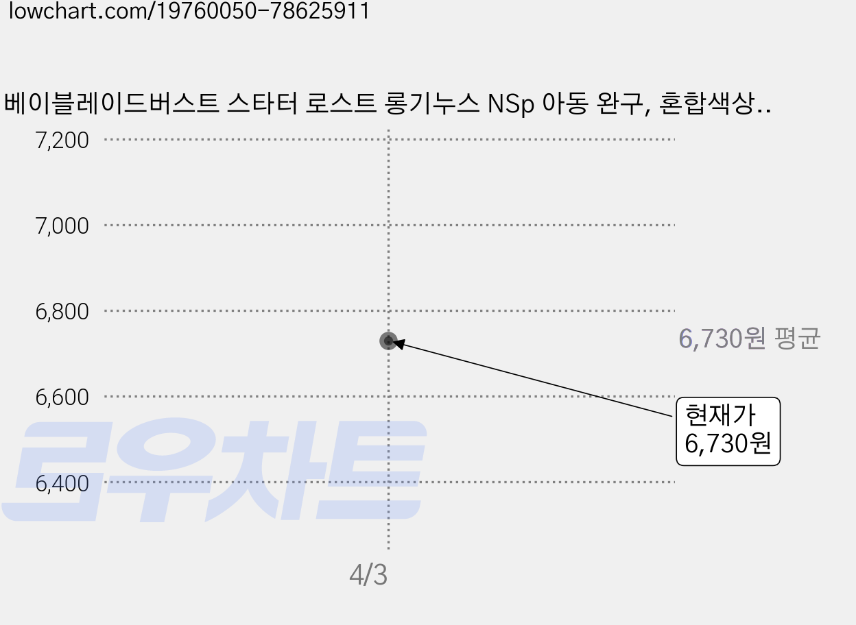 베이블레이드버스트 스타터 로스트 롱기누스 NSp 아동 완구, 혼합색상, 1 가격 변동 차트, 현재가 6,730원
