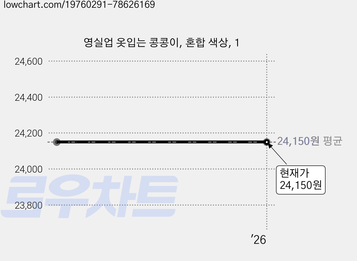 영실업 옷입는 콩콩이, 혼합 색상, 1 가격 변동 차트, 현재가 24,150원