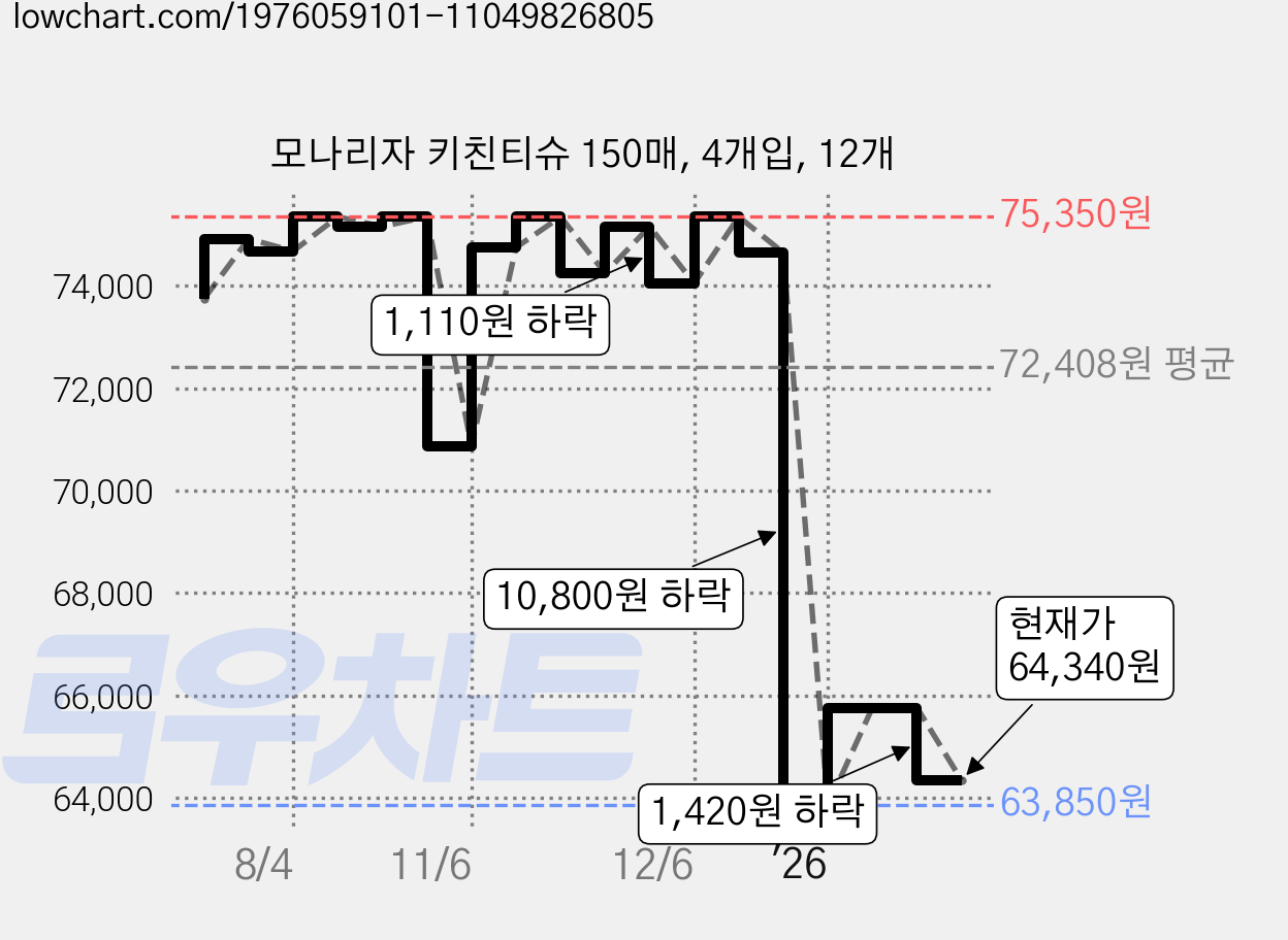 모나리자 키친티슈 150매, 4개입, 12개 가격 변동 차트, 현재가 64,340원, 관측 최저가 63,850원