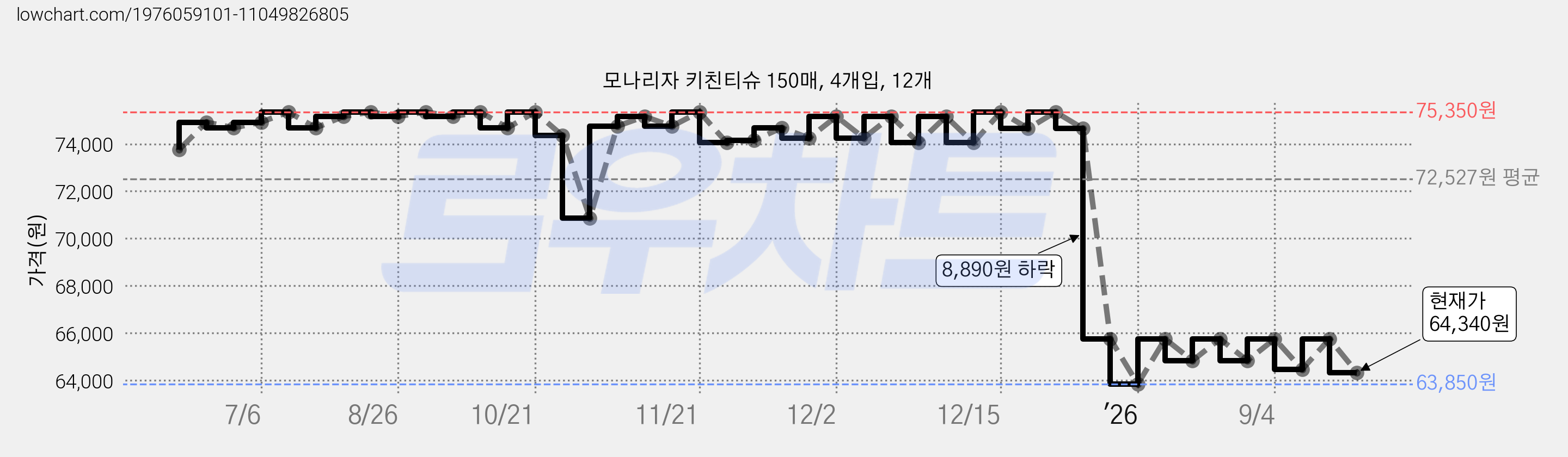 모나리자 키친티슈 150매, 4개입, 12개 가격 변동 차트, 현재가 64,340원, 관측 최저가 63,850원