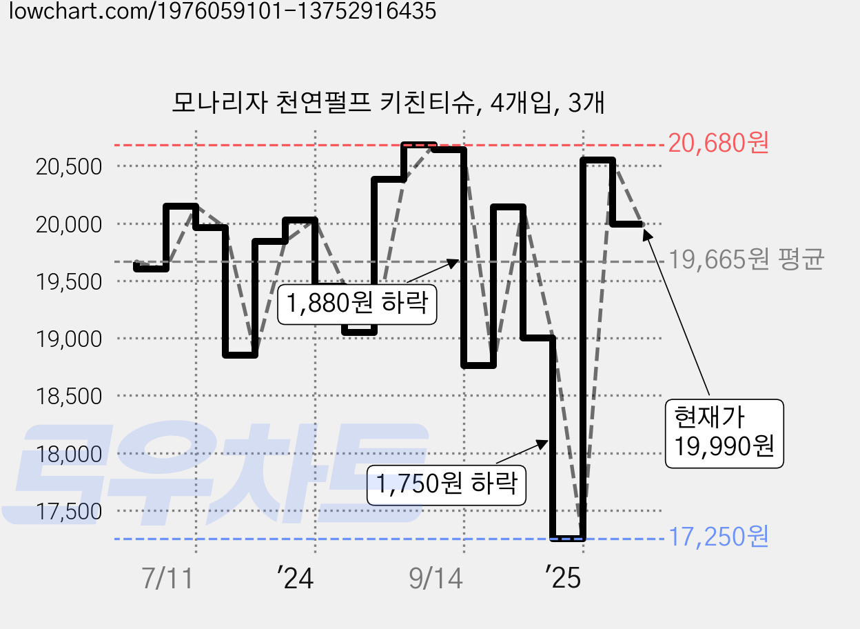모나리자 천연펄프 키친티슈, 4개입, 3개 가격 변동 차트, 현재가 19,990원, 관측 최저가 17,250원