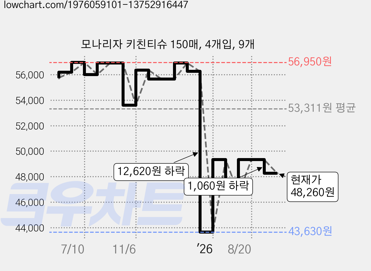 모나리자 키친티슈 150매, 4개입, 9개 가격 변동 차트, 현재가 48,260원, 관측 최저가 43,630원