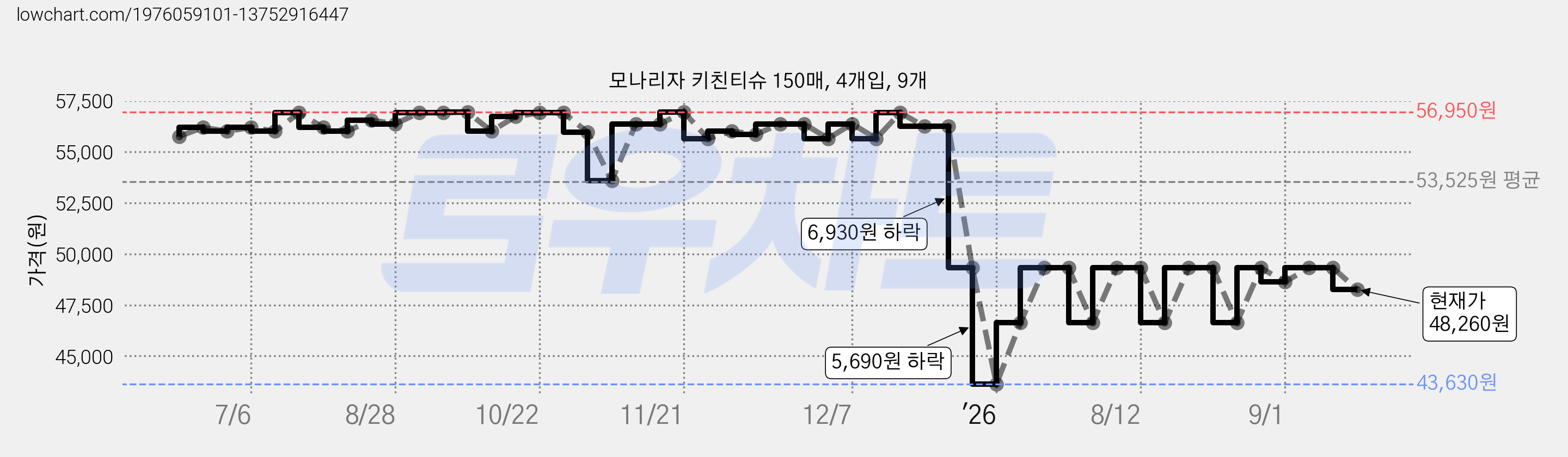 모나리자 키친티슈 150매, 4개입, 9개 가격 변동 차트, 현재가 48,260원, 관측 최저가 43,630원