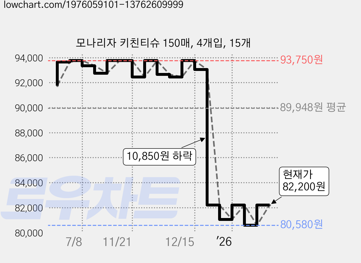 모나리자 키친티슈 150매, 4개입, 15개 가격 변동 차트, 현재가 80,420원, 역대최저가