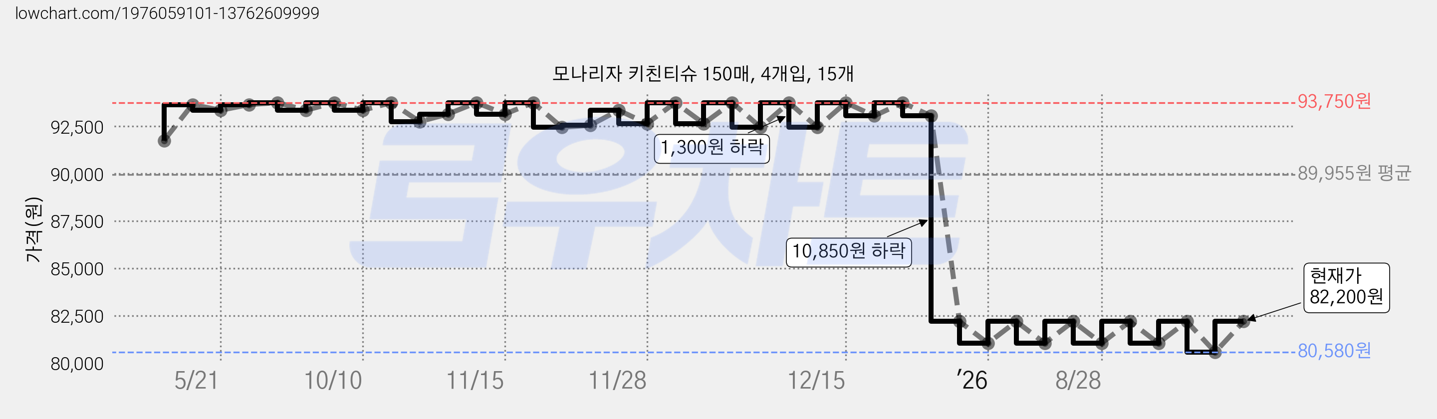 모나리자 키친티슈 150매, 4개입, 15개 가격 변동 차트, 현재가 80,420원, 역대최저가