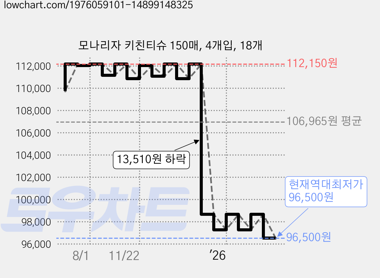 모나리자 키친티슈 150매, 4개입, 18개 가격 변동 차트, 현재가 96,500원, 역대최저가