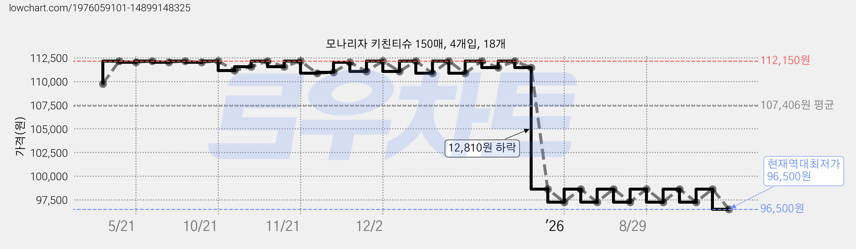 모나리자 키친티슈 150매, 4개입, 18개 가격 변동 차트, 현재가 96,500원, 역대최저가