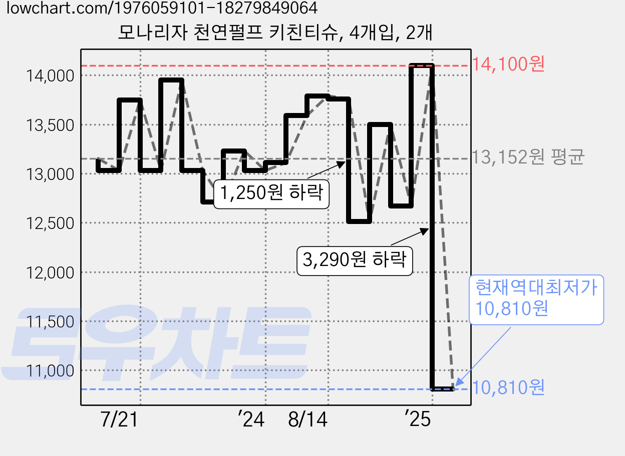 모나리자 천연펄프 키친티슈, 4개입, 2개 가격 변동 차트, 현재가 10,810원, 역대최저가