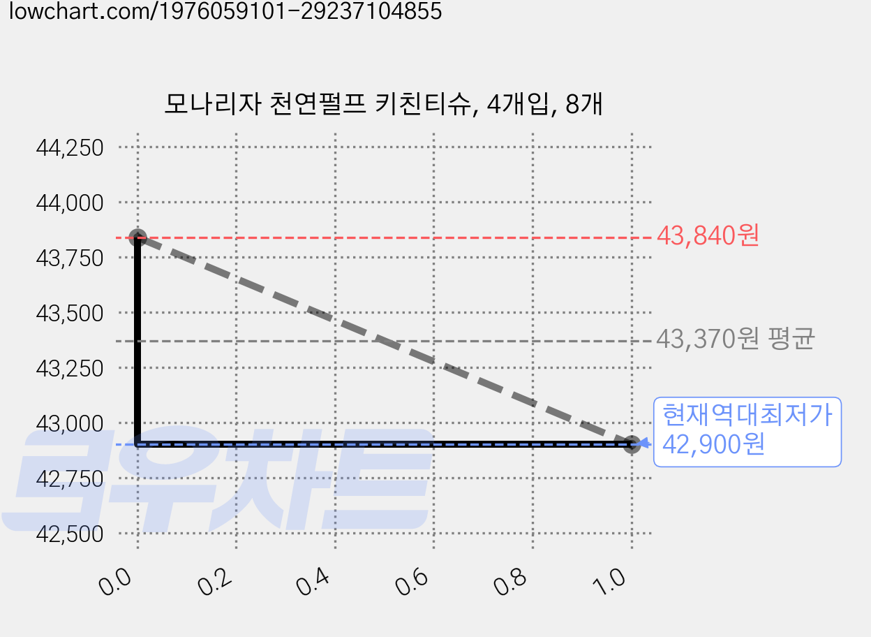 모나리자 천연펄프 키친티슈, 4개입, 8개 가격 변동 차트, 현재가 42,900원, 역대최저가