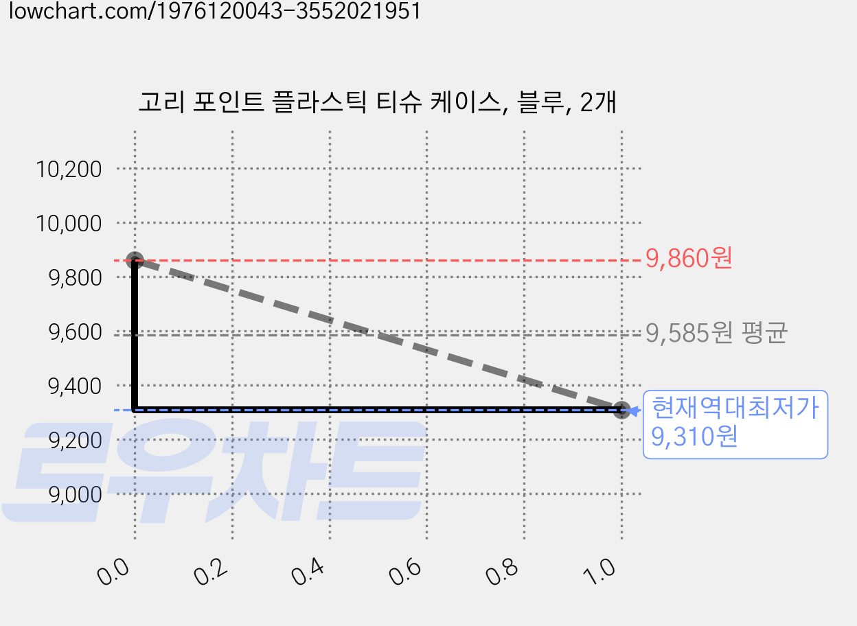 고리 포인트 플라스틱 티슈 케이스, 블루, 2개 가격 변동 차트, 현재가 9,310원, 역대최저가
