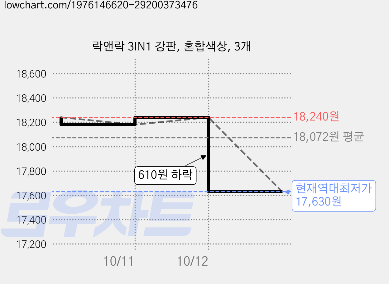 락앤락 3IN1 강판, 혼합색상, 3개 가격 변동 차트, 현재가 17,630원, 역대최저가
