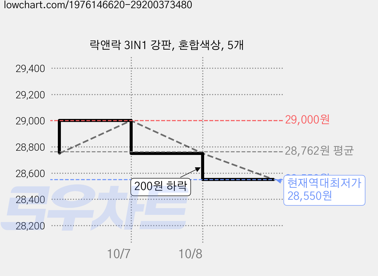 락앤락 3IN1 강판, 혼합색상, 5개 가격 변동 차트, 현재가 28,550원, 역대최저가