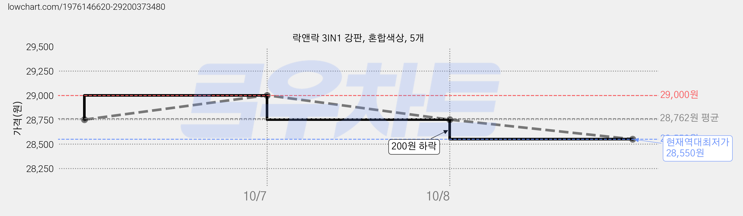 락앤락 3IN1 강판, 혼합색상, 5개 가격 변동 차트, 현재가 28,550원, 역대최저가