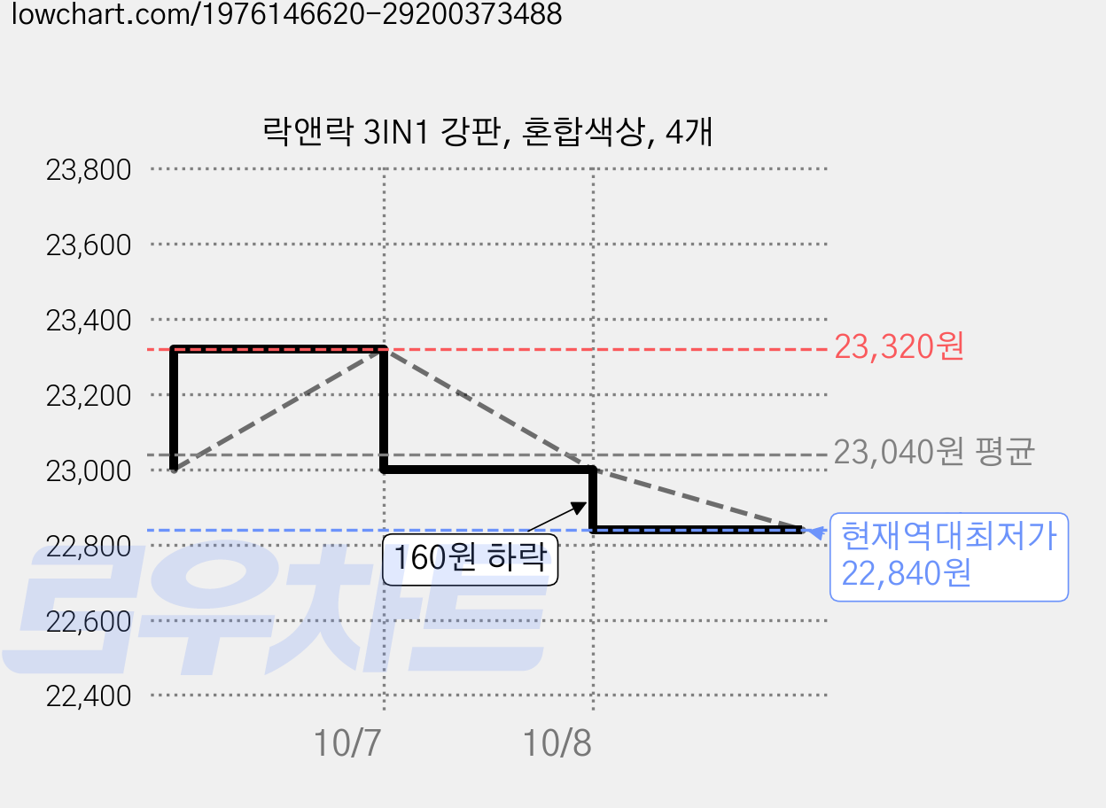 락앤락 3IN1 강판, 혼합색상, 4개 가격 변동 차트, 현재가 22,840원, 역대최저가