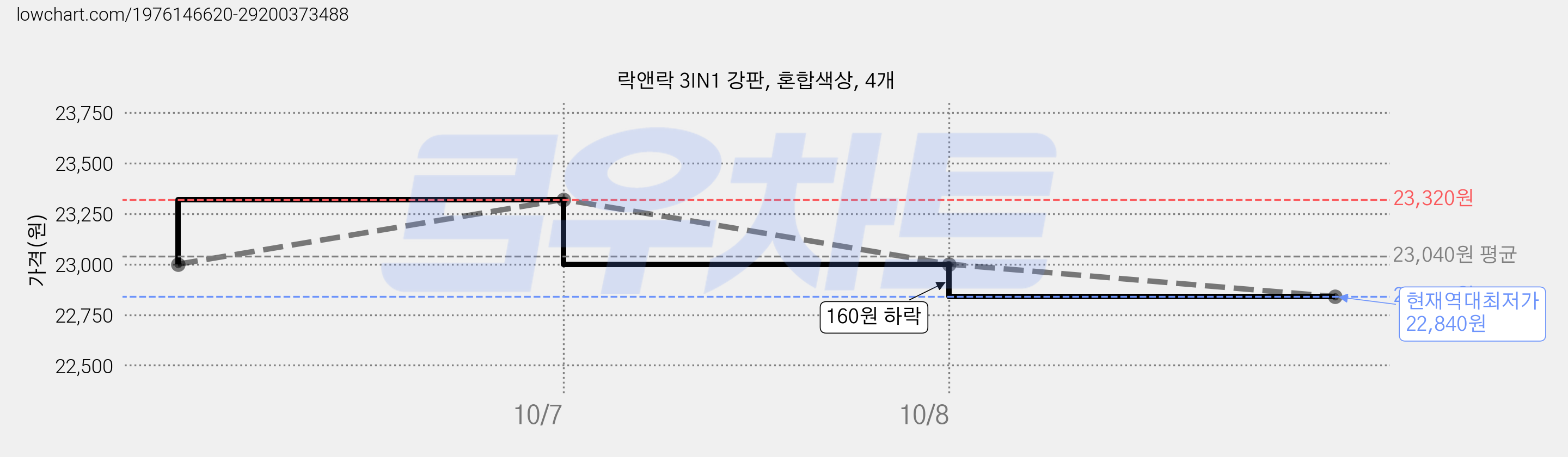 락앤락 3IN1 강판, 혼합색상, 4개 가격 변동 차트, 현재가 22,840원, 역대최저가
