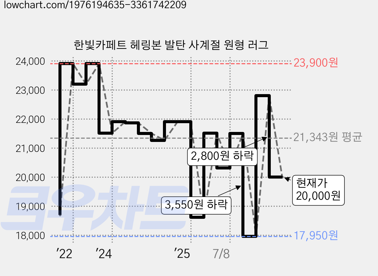 한빛카페트 헤링본 발탄 사계절 원형 러그 가격 변동 차트, 현재가 20,000원, 관측 최저가 17,760원