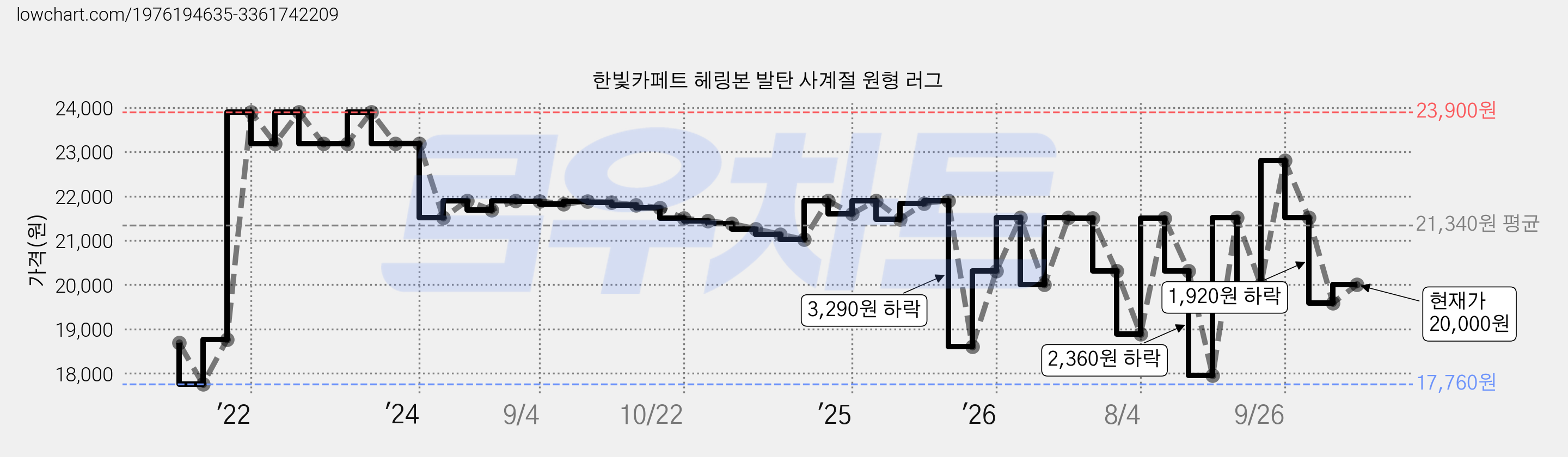 한빛카페트 헤링본 발탄 사계절 원형 러그 가격 변동 차트, 현재가 20,000원, 관측 최저가 17,760원