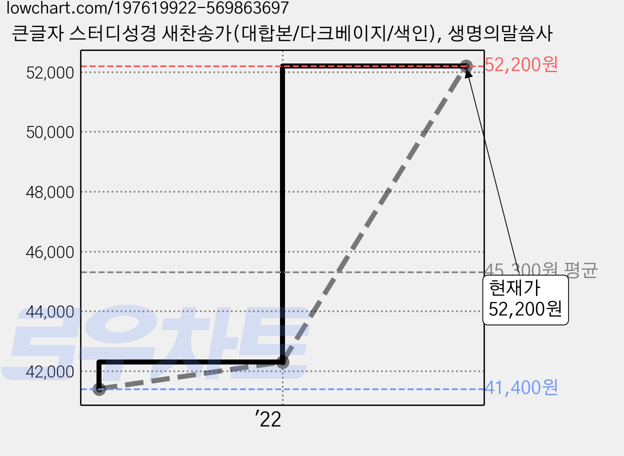 큰글자 스터디성경 새찬송가(대합본/다크베이지/색인), 생명의말씀사 가격 변동 차트, 현재가 52,200원, 관측 최저가 41,400원