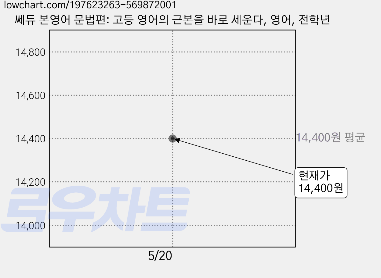 쎄듀 본영어 문법편: 고등 영어의 근본을 바로 세운다, 영어, 전학년 가격 변동 차트, 현재가 14,400원
