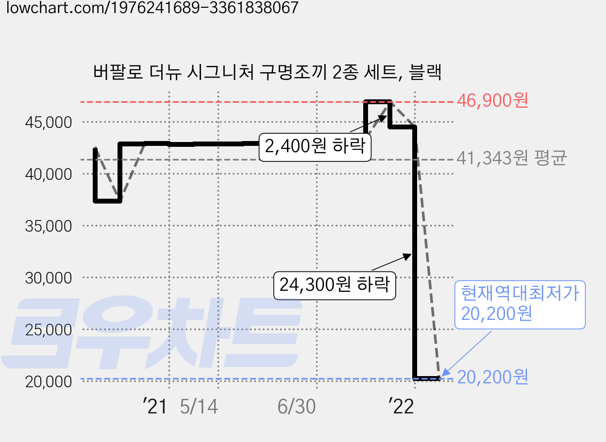 버팔로 더뉴 시그니처 구명조끼 2종 세트, 블랙 가격 변동 차트, 현재가 20,200원, 역대최저가