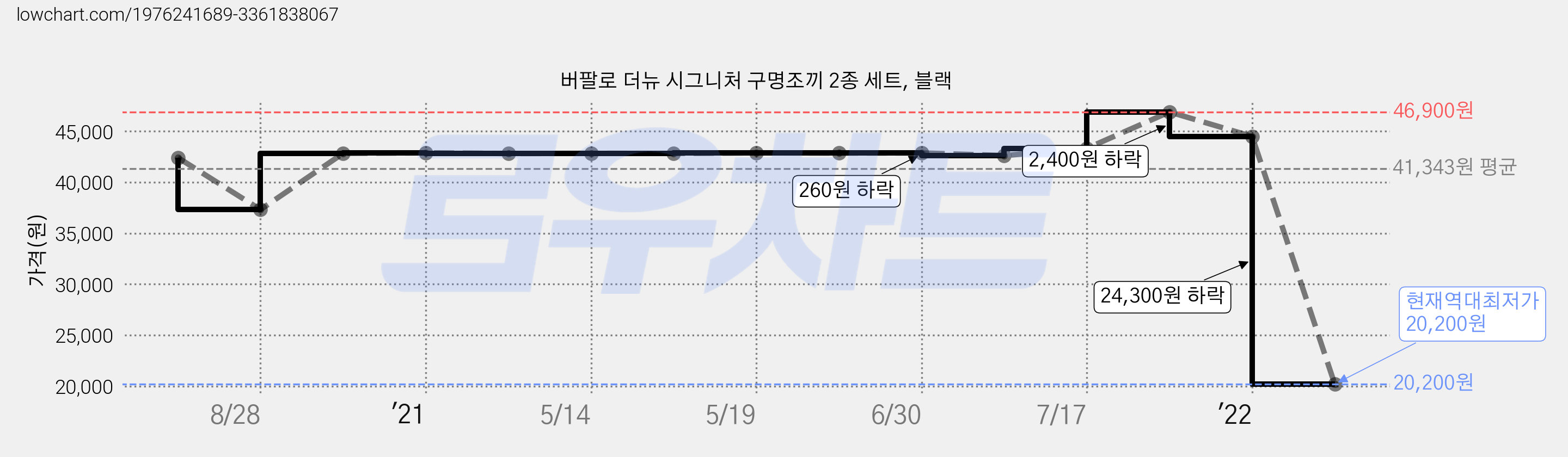 버팔로 더뉴 시그니처 구명조끼 2종 세트, 블랙 가격 변동 차트, 현재가 20,200원, 역대최저가