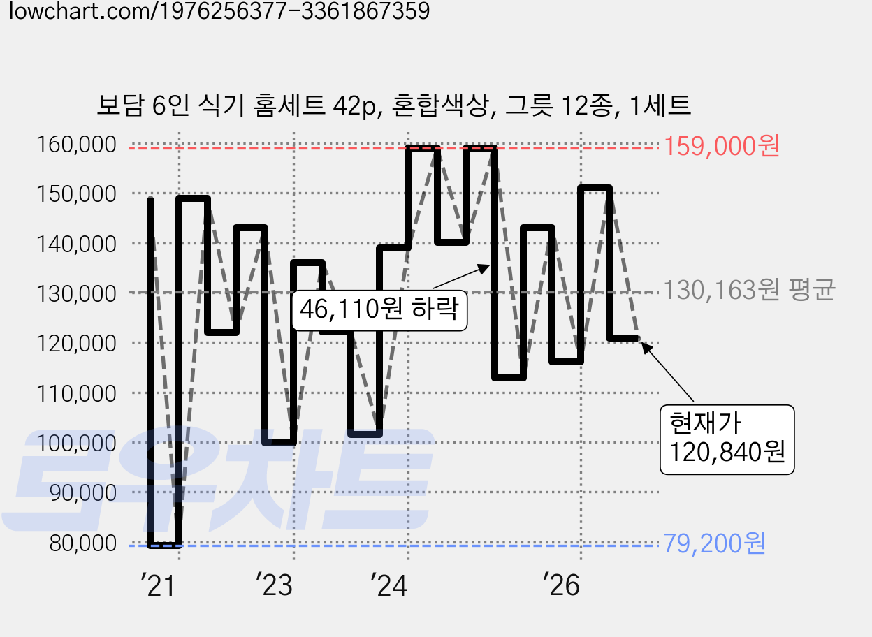 보담 6인 식기 홈세트 42p, 혼합색상, 그릇 12종, 1세트 가격 변동 차트, 현재가 120,840원, 관측 최저가 79,200원