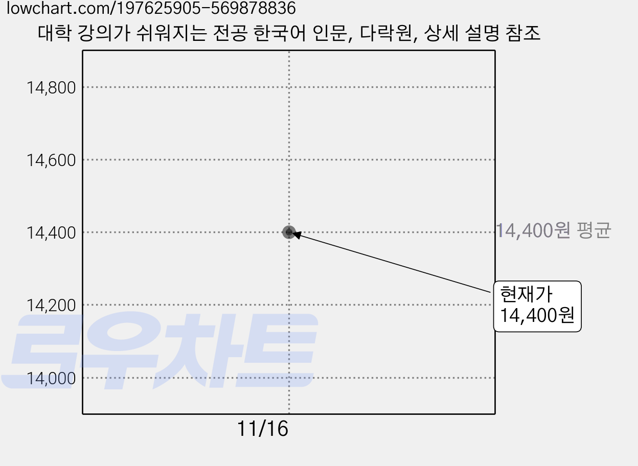 대학 강의가 쉬워지는 전공 한국어 인문, 다락원, 상세 설명 참조 가격 변동 차트, 현재가 14,400원