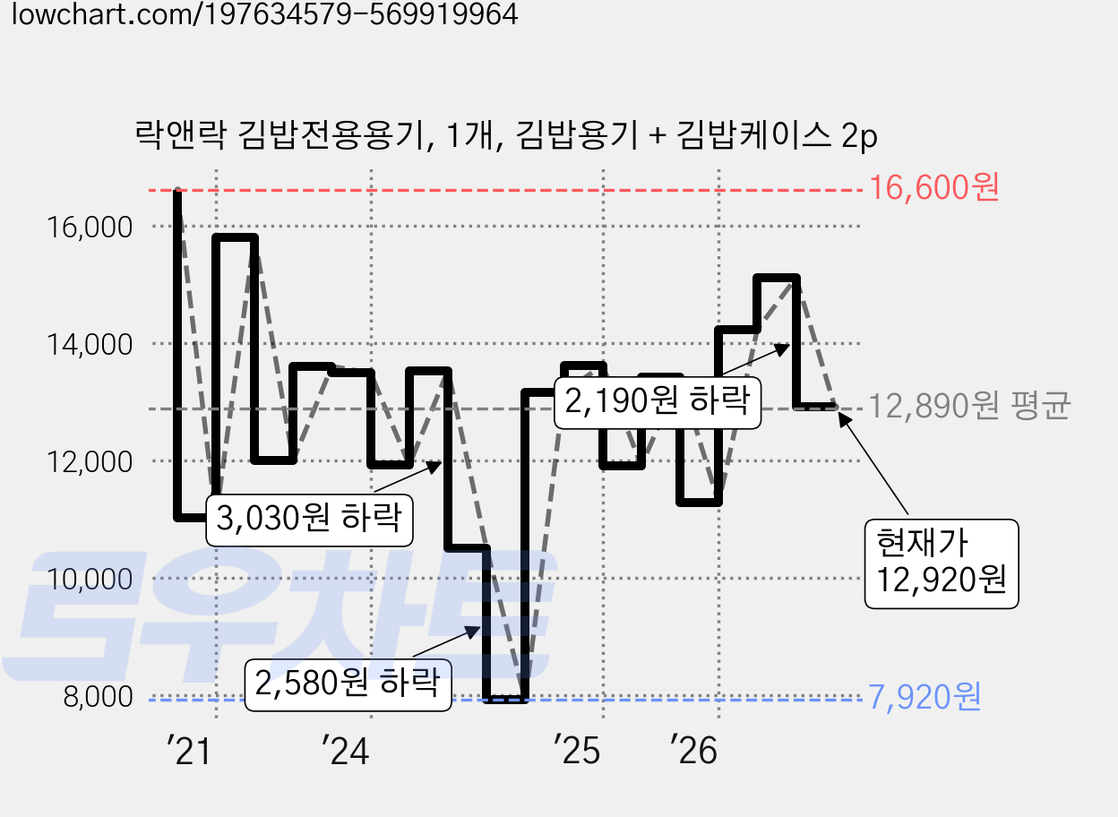 락앤락 김밥전용용기, 1개, 김밥용기 + 김밥케이스 2p 가격 변동 차트, 현재가 12,920원, 관측 최저가 7,920원