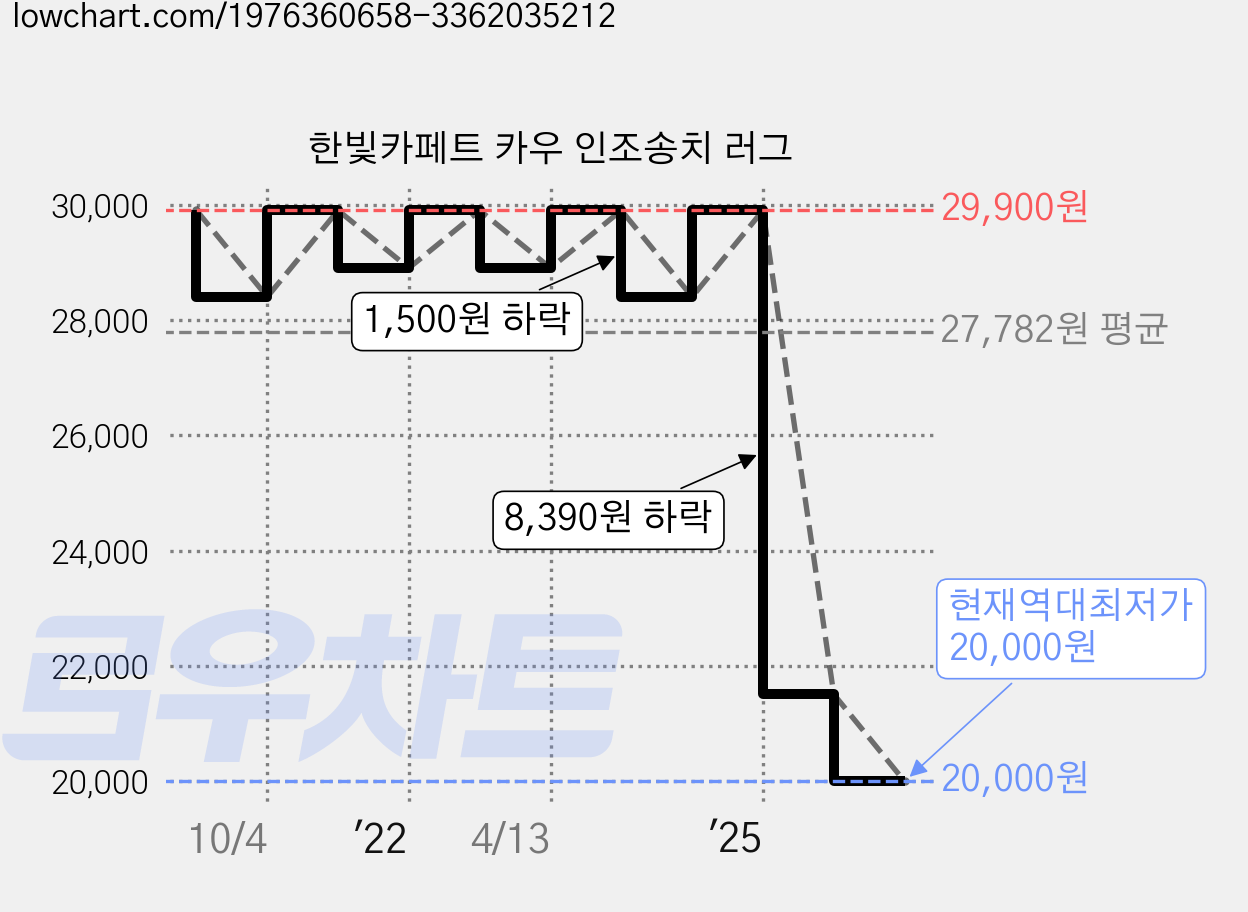 한빛카페트 카우 인조송치 러그 가격 변동 차트, 현재가 20,000원, 역대최저가