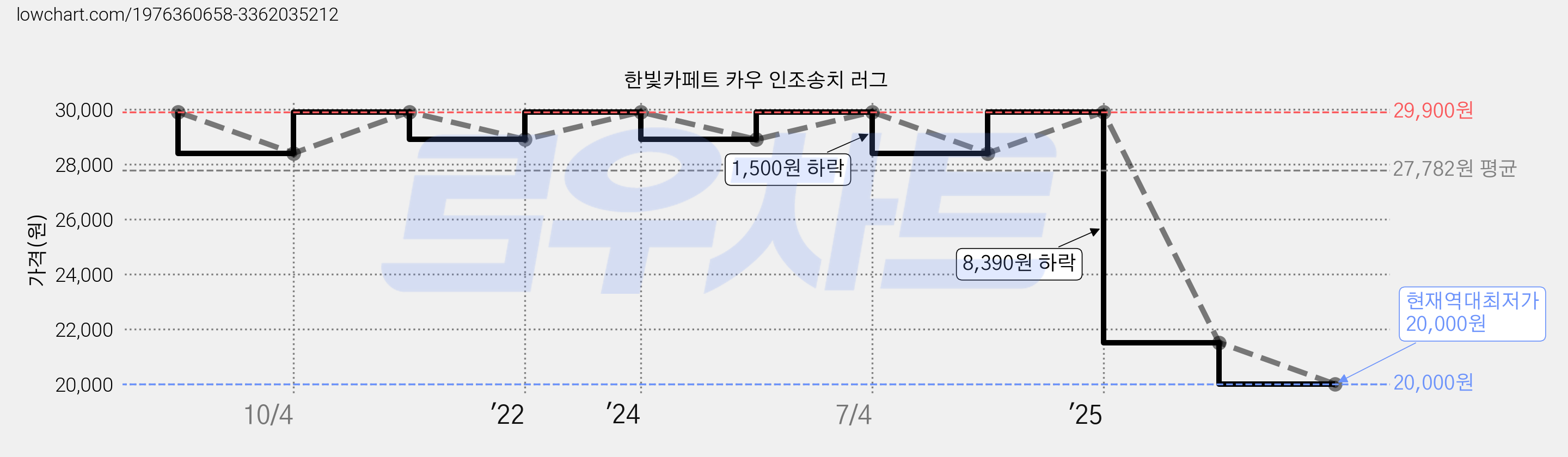 한빛카페트 카우 인조송치 러그 가격 변동 차트, 현재가 20,000원, 역대최저가