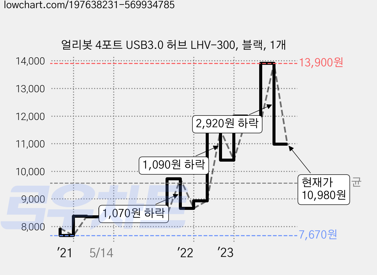 얼리봇 4포트 USB3.0 허브 LHV-300, 블랙, 1개 가격 변동 차트, 현재가 10,980원, 관측 최저가 7,670원