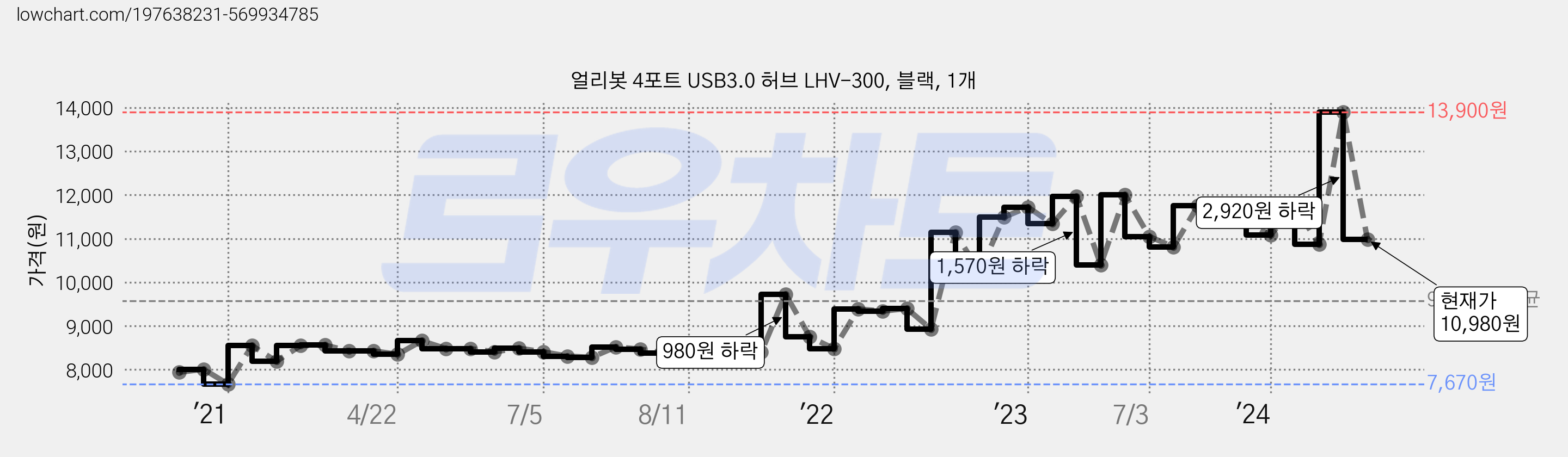 얼리봇 4포트 USB3.0 허브 LHV-300, 블랙, 1개 가격 변동 차트, 현재가 10,980원, 관측 최저가 7,670원