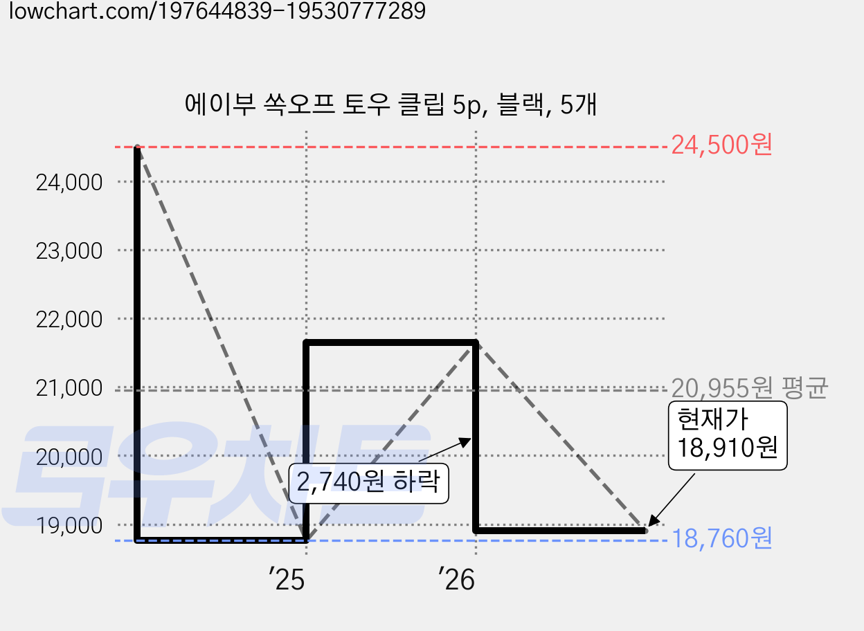 에이부 쏙오프 토우 클립 5p, 블랙, 5개 가격 변동 차트, 현재가 18,910원, 관측 최저가 18,760원