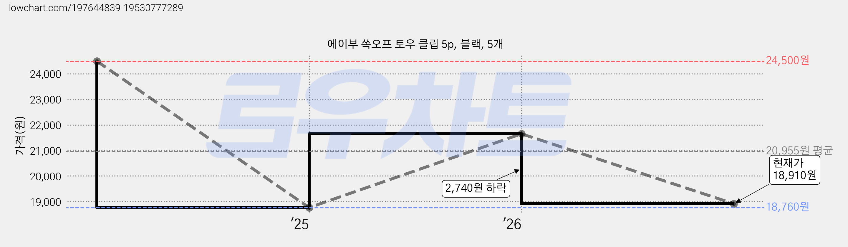 에이부 쏙오프 토우 클립 5p, 블랙, 5개 가격 변동 차트, 현재가 18,910원, 관측 최저가 18,760원