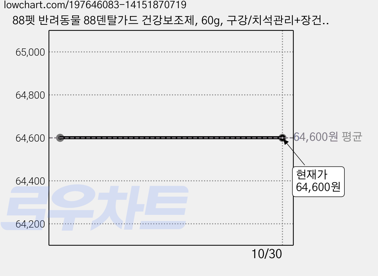 88펫 반려동물 88덴탈가드 건강보조제, 60g, 구강/치석관리+장건강, 3개 가격 변동 차트, 현재가 64,600원