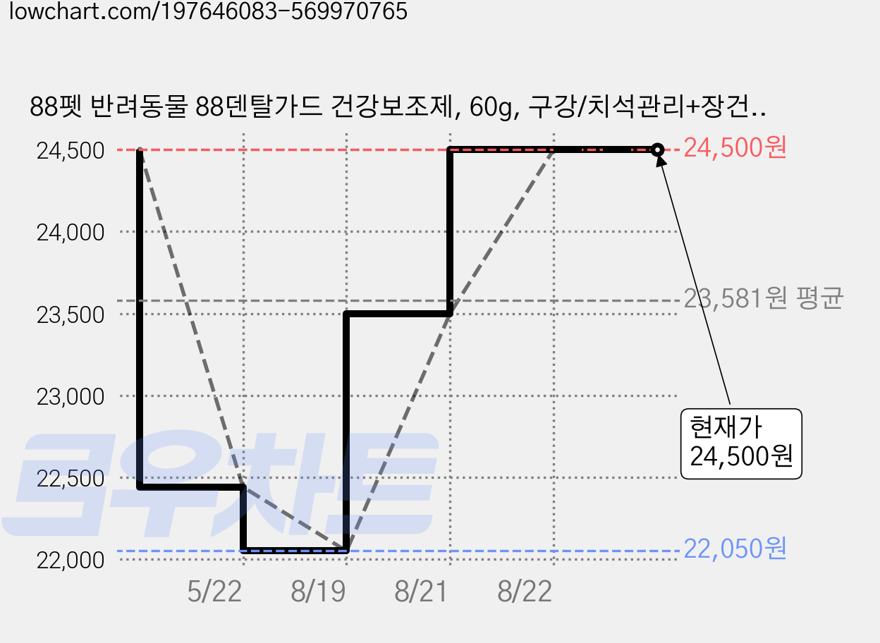 88펫 반려동물 88덴탈가드 건강보조제, 60g, 구강/치석관리+장건강, 1개 가격 변동 차트, 현재가 24,500원, 관측 최저가 22,050원