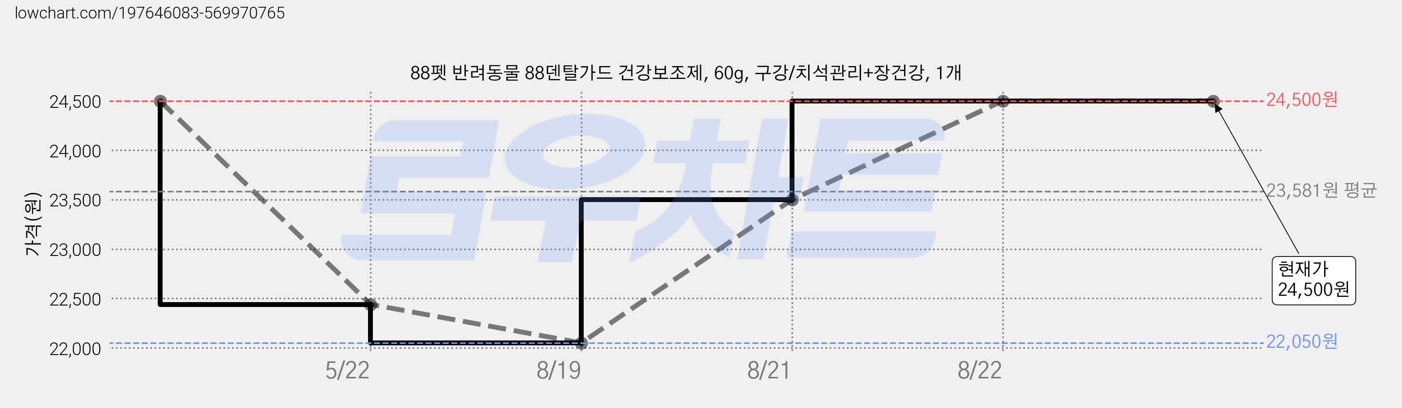 88펫 반려동물 88덴탈가드 건강보조제, 60g, 구강/치석관리+장건강, 1개 가격 변동 차트, 현재가 24,500원, 관측 최저가 22,050원