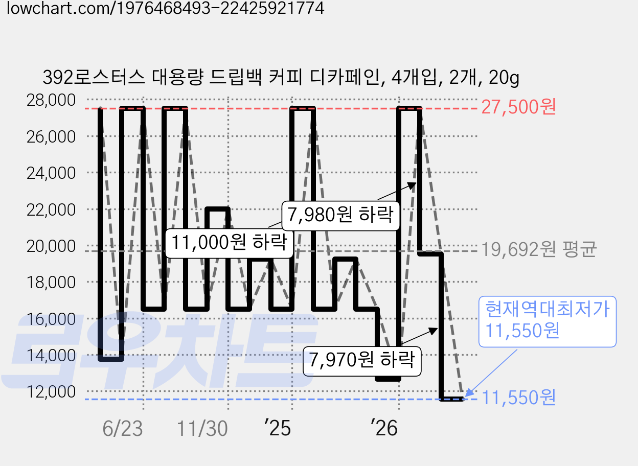392로스터스 대용량 드립백 커피 디카페인, 4개입, 2개, 20g 가격 변동 차트, 현재가 11,550원, 역대최저가