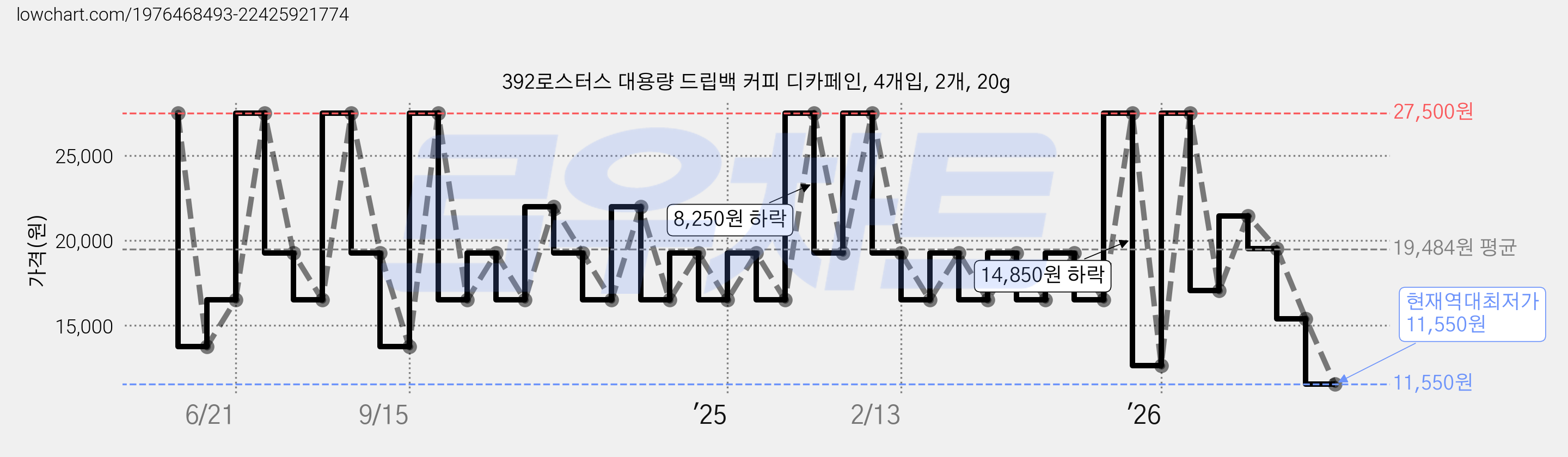 392로스터스 대용량 드립백 커피 디카페인, 4개입, 2개, 20g 가격 변동 차트, 현재가 11,550원, 역대최저가