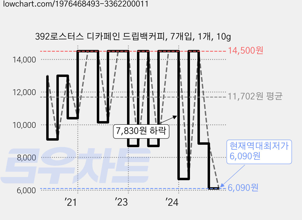 392로스터스 디카페인 드립백커피, 7개입, 1개, 10g 가격 변동 차트, 현재가 6,090원, 역대최저가