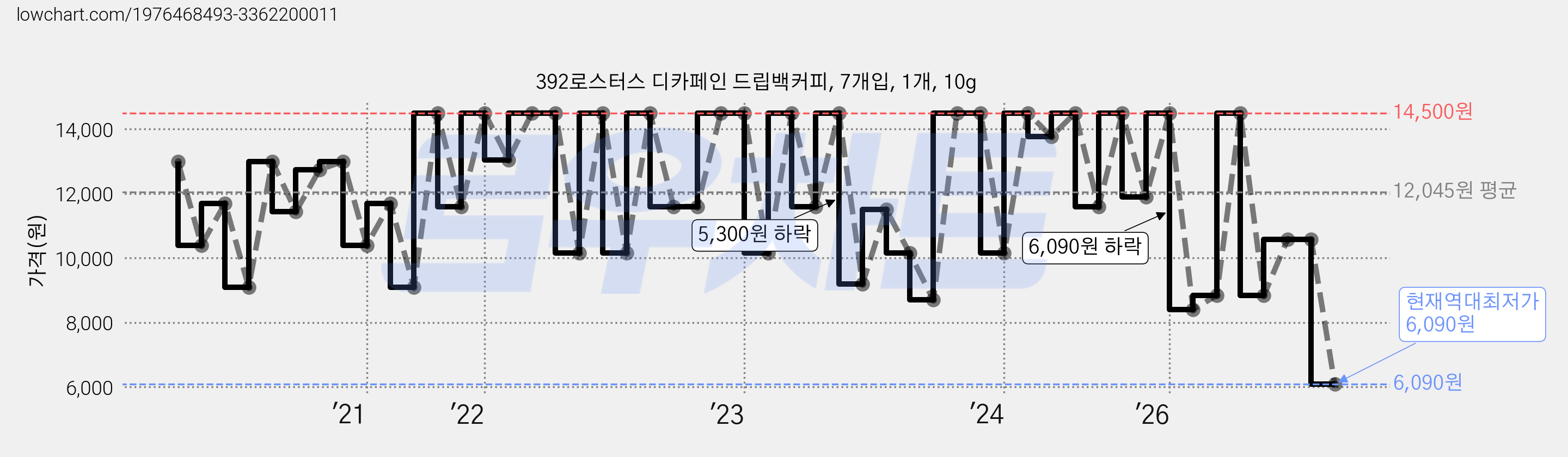 392로스터스 디카페인 드립백커피, 7개입, 1개, 10g 가격 변동 차트, 현재가 6,090원, 역대최저가