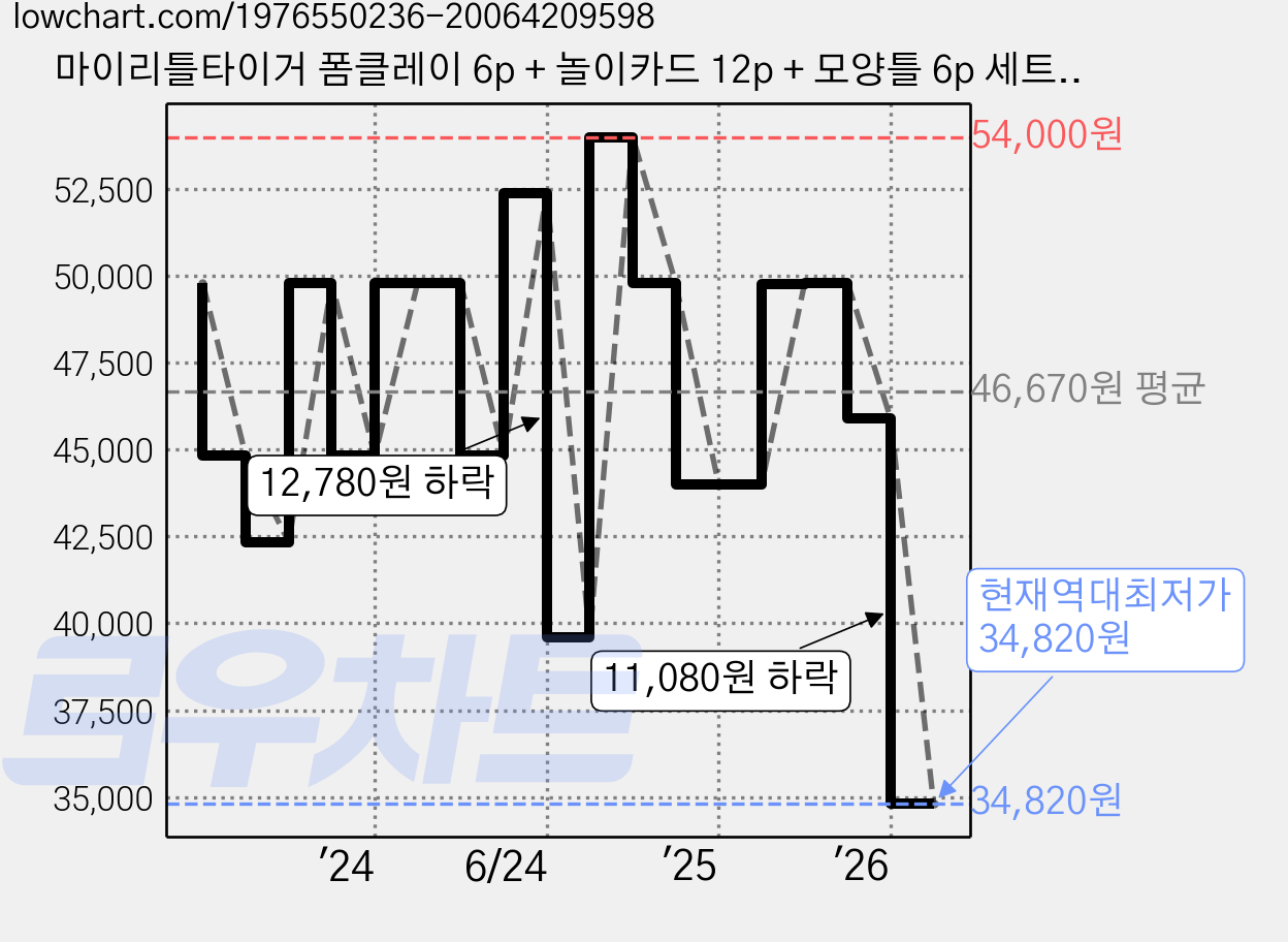 마이리틀타이거 폼클레이 6p + 놀이카드 12p + 모양틀 6p 세트, 2세트, 혼합색상 가격 변동 차트, 현재가 34,820원, 역대최저가