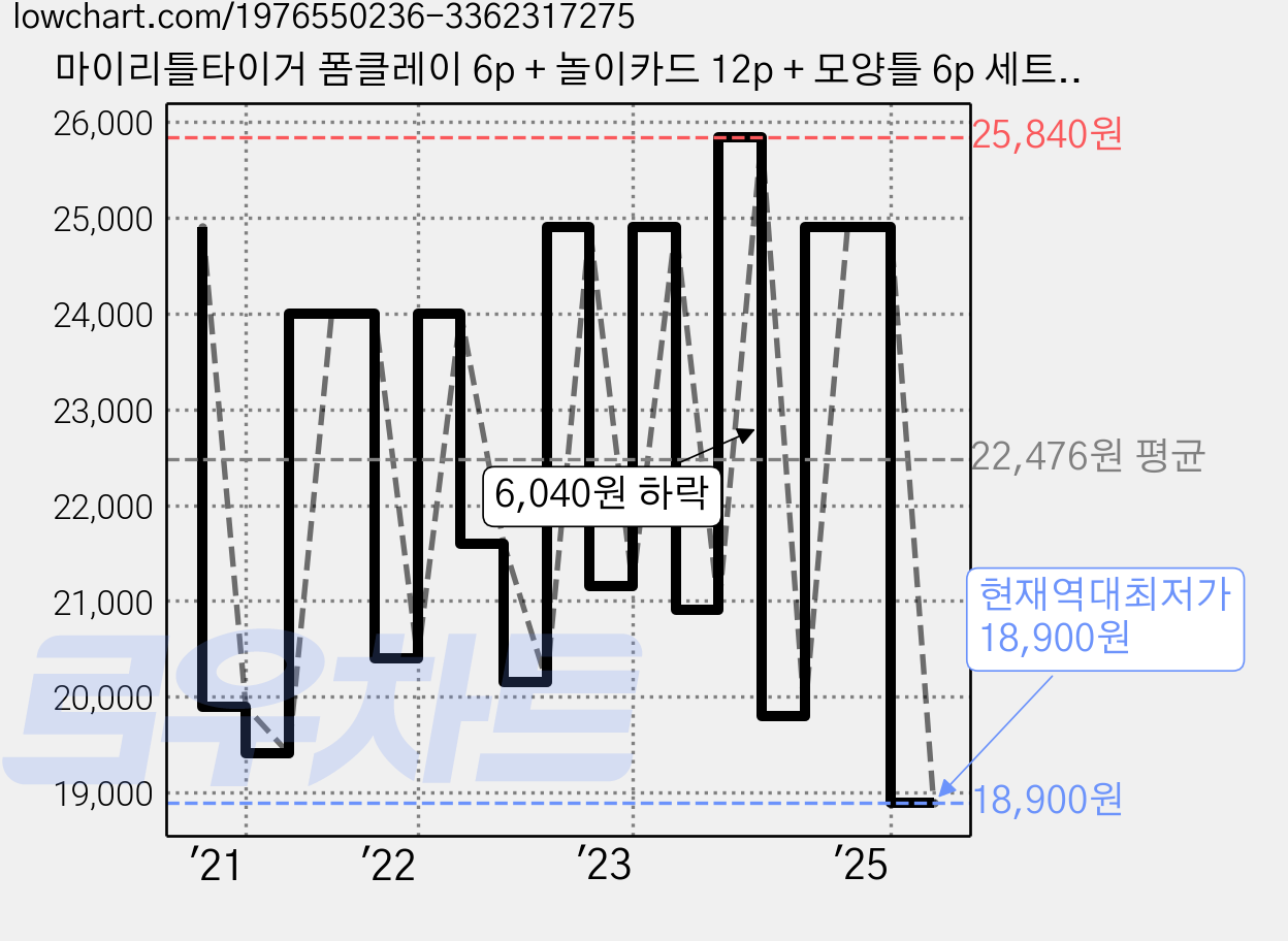 마이리틀타이거 폼클레이 6p + 놀이카드 12p + 모양틀 6p 세트, 1세트, 혼합색상 가격 변동 차트, 현재가 18,900원, 역대최저가