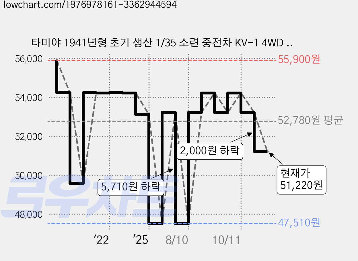 타미야 1941년형 초기 생산 1/35 소련 중전차 KV-1 4WD 미니카 35372, 혼합색상, 1개 가격 변동 차트, 현재가 51,220원, 관측 최저가 47,510원