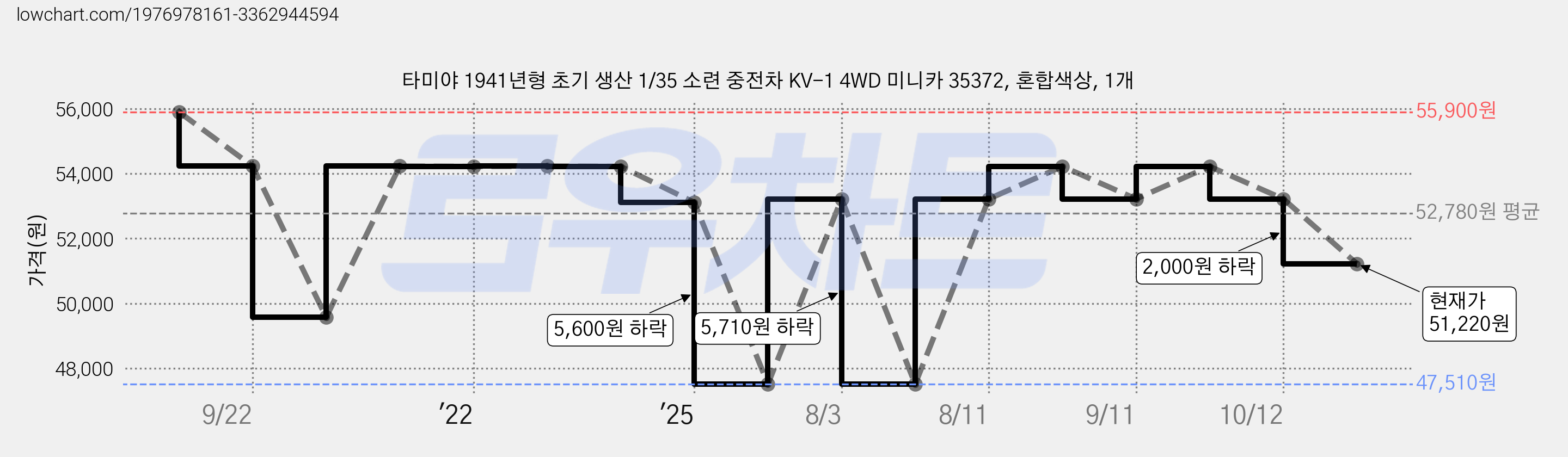 타미야 1941년형 초기 생산 1/35 소련 중전차 KV-1 4WD 미니카 35372, 혼합색상, 1개 가격 변동 차트, 현재가 51,220원, 관측 최저가 47,510원