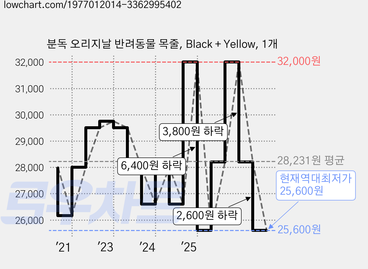 분독 오리지날 반려동물 목줄, Black + Yellow, 1개 가격 변동 차트, 현재가 25,600원, 역대최저가