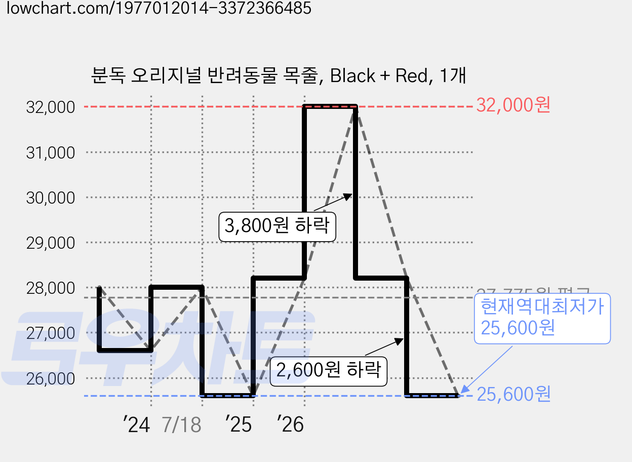 분독 오리지널 반려동물 목줄, Black + Red, 1개 가격 변동 차트, 현재가 25,600원, 역대최저가