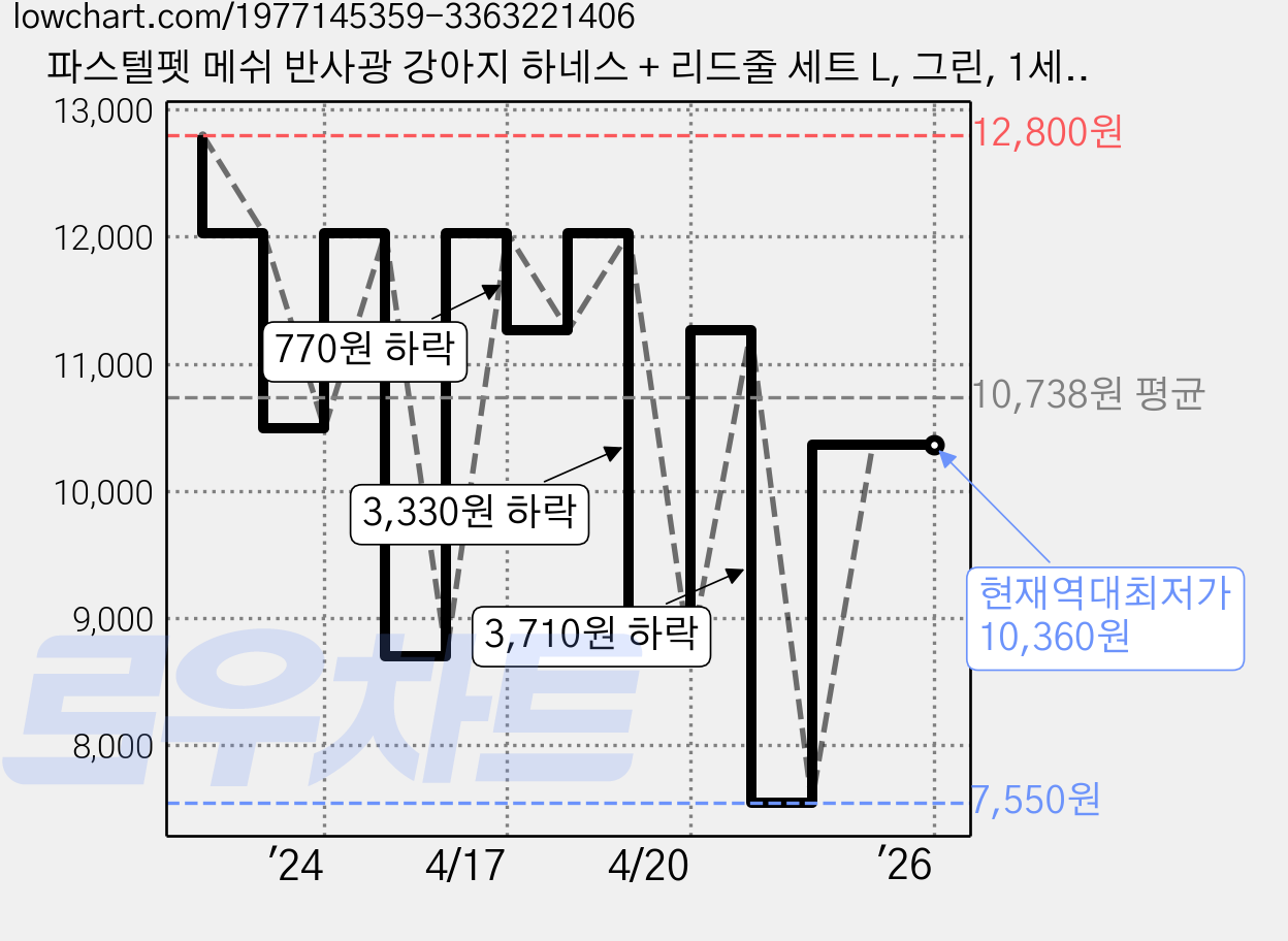 파스텔펫 메쉬 반사광 강아지 하네스 + 리드줄 세트 L, 그린, 1세트 가격 변동 차트, 현재가 10,360원, 역대최저가